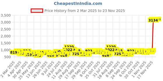 myntra.com HIGHLANDER Men Relaxed Fit Spread Collar Tartan Checked Cotton Casual Shirt highlander Price History Graph from 2 Mar 2025 to 22 Nov 2025