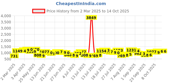 myntra.com HIGHLANDER Men Relaxed Fit Spread Collar Textured Casual Shirt highlander Price History Graph from 2 Mar 2025 to 14 Oct 2025