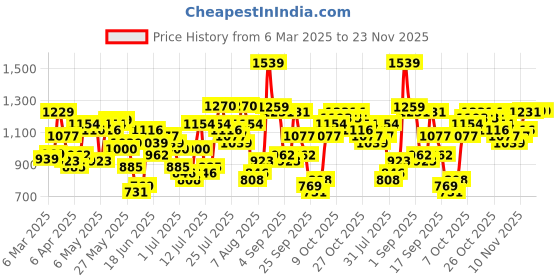 myntra.com HIGHLANDER Men Relaxed Fit Spread Collar Textured Casual Shirt highlander Price History Graph from 6 Mar 2025 to 21 Nov 2025