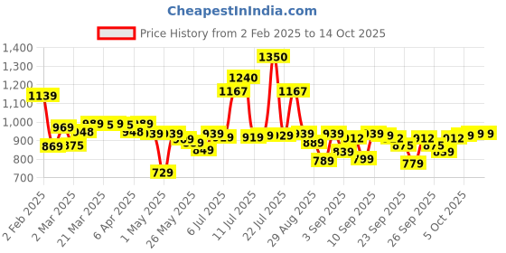 myntra.com HIGHLANDER Men Relaxed Fit Spread Collar Textured Cotton Casual Shirt highlander Price History Graph from 2 Feb 2025 to 4 Oct 2025