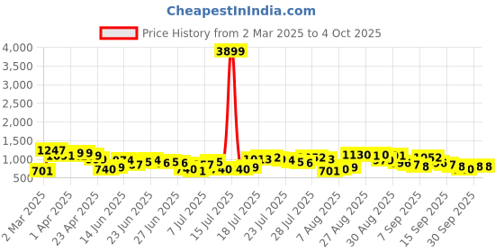 myntra.com HIGHLANDER Men Relaxed Fit Spread Collar Textured Cotton Casual Shirt highlander Price History Graph from 2 Mar 2025 to 4 Oct 2025