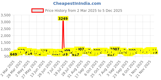 myntra.com HIGHLANDER Men Relaxed Fit Spread Collar Textured Cotton Casual Shirt highlander Price History Graph from 2 Mar 2025 to 5 Dec 2025