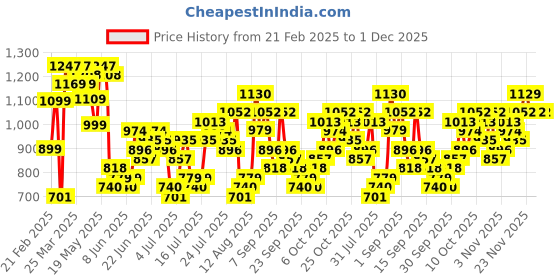 myntra.com HIGHLANDER Men Relaxed Fit Spread Collar Textured Cotton Formal Shirt highlander Price History Graph from 21 Feb 2025 to 30 Nov 2025