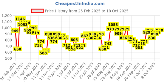 myntra.com HIGHLANDER Men Relaxed Fit Spread Collar Vertical Striped Casual Shirt highlander Price History Graph from 25 Feb 2025 to 18 Oct 2025
