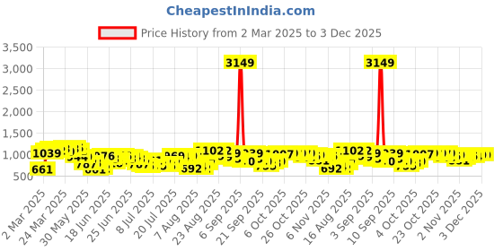 myntra.com HIGHLANDER Men Relaxed Fit Spread Collar Vertical Striped Cotton Casual Shirt highlander Price History Graph from 2 Mar 2025 to 3 Dec 2025