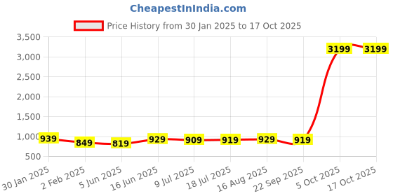 myntra.com HIGHLANDER Men Relaxed Fit Stretchable Jeans highlander Price History Graph from 30 Jan 2025 to 16 Oct 2025