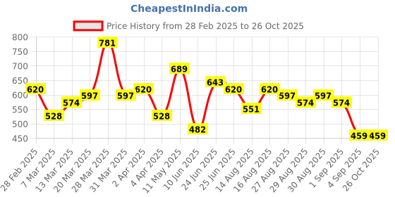 myntra.com Highlander Men Relaxed Fit Striped Knitted Half Sleeve Half Placket T-Shirt highlander Price History Graph from 28 Feb 2025 to 26 Oct 2025