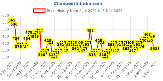 myntra.com HIGHLANDER Men Relaxed Fit T-shirt highlander Price History Graph from 2 Jul 2025 to 5 Dec 2025