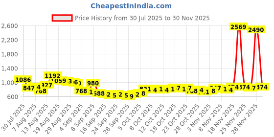myntra.com HIGHLANDER Men Relaxed Fit Textured Cuban Collar Casual Shirt highlander Price History Graph from 30 Jul 2025 to 30 Nov 2025