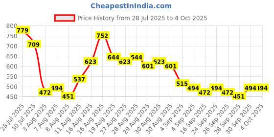 myntra.com HIGHLANDER Men Relaxed Fit Textured Cuban Collar Casual Shirt highlander Price History Graph from 28 Jul 2025 to 4 Oct 2025