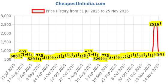 myntra.com HIGHLANDER Men Relaxed Fit Textured Cuban Collar Casual Shirt highlander Price History Graph from 31 Jul 2025 to 24 Nov 2025