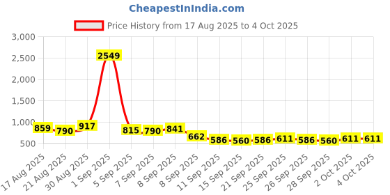 myntra.com HIGHLANDER Men Relaxed Fit Textured Cuban Collar Casual Shirt highlander Price History Graph from 17 Aug 2025 to 4 Oct 2025