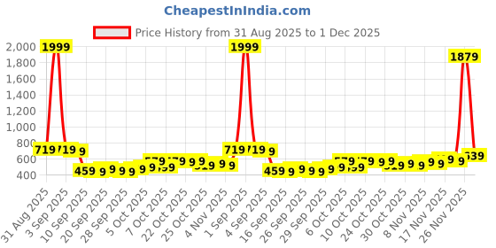 myntra.com HIGHLANDER Men Relaxed Fit Textured Cuban Collar Casual Shirt highlander Price History Graph from 31 Aug 2025 to 1 Dec 2025