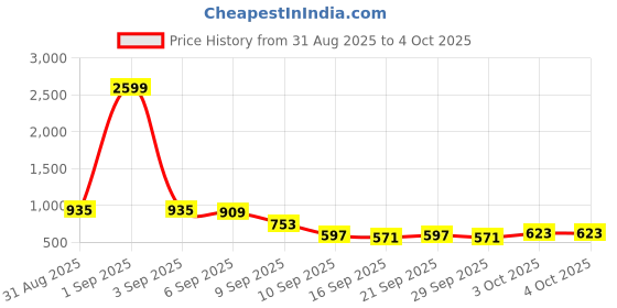myntra.com HIGHLANDER Men Relaxed Fit Textured Cuban Collar Casual Shirt highlander Price History Graph from 31 Aug 2025 to 4 Oct 2025