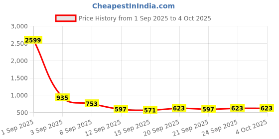 myntra.com HIGHLANDER Men Relaxed Fit Textured Cuban Collar Casual Shirt highlander Price History Graph from 1 Sep 2025 to 4 Oct 2025