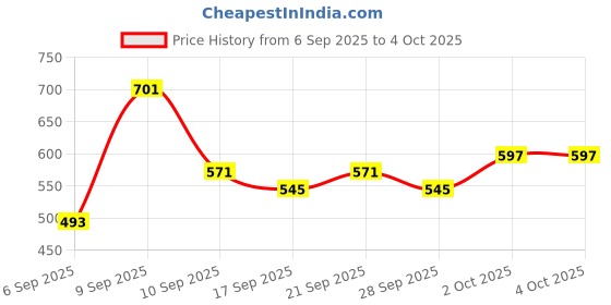 myntra.com HIGHLANDER Men Relaxed Fit Textured Cuban Collar Casual Shirt highlander Price History Graph from 6 Sep 2025 to 4 Oct 2025