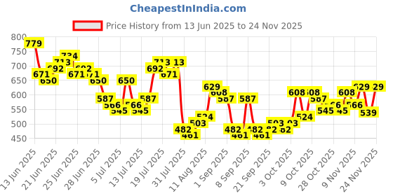 myntra.com HIGHLANDER Men Relaxed Fit Textured Cuban Collar Cotton Casual Shirt highlander Price History Graph from 13 Jun 2025 to 24 Nov 2025