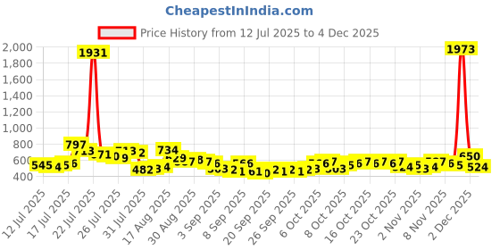 myntra.com HIGHLANDER Men Relaxed Fit Textured Spread Collar Casual Shirt highlander Price History Graph from 12 Jul 2025 to 4 Dec 2025
