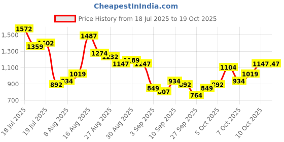 myntra.com HIGHLANDER Men Relaxed Fit Textured Spread Collar Casual Shirt highlander Price History Graph from 18 Jul 2025 to 18 Oct 2025