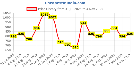 myntra.com HIGHLANDER Men Relaxed Fit Textured Spread Collar Cotton Casual Shirt highlander Price History Graph from 31 Jul 2025 to 4 Nov 2025