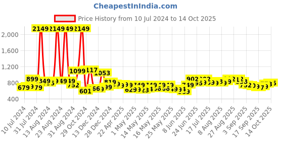 myntra.com HIGHLANDER Men Relaxed-Fit Track Pants highlander Price History Graph from 10 Jul 2024 to 14 Oct 2025