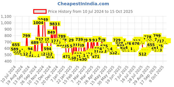 myntra.com HIGHLANDER Men Relaxed Fit Track Pants highlander Price History Graph from 10 Jul 2024 to 15 Oct 2025