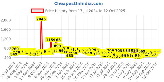 myntra.com HIGHLANDER Men Relaxed Fit Track Pants highlander Price History Graph from 17 Jul 2024 to 11 Oct 2025