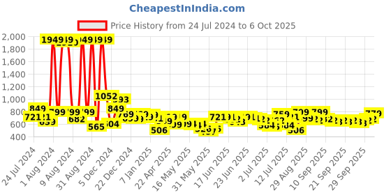 myntra.com HIGHLANDER Men Relaxed Fit Track Pants highlander Price History Graph from 24 Jul 2024 to 4 Oct 2025