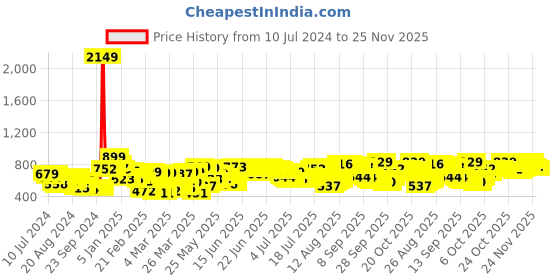 myntra.com HIGHLANDER Men Relaxed Fit Training or Gym Track Pants highlander Price History Graph from 10 Jul 2024 to 25 Nov 2025