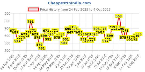 myntra.com HIGHLANDER Men Relaxed Fit Trouser highlander Price History Graph from 24 Feb 2025 to 4 Oct 2025