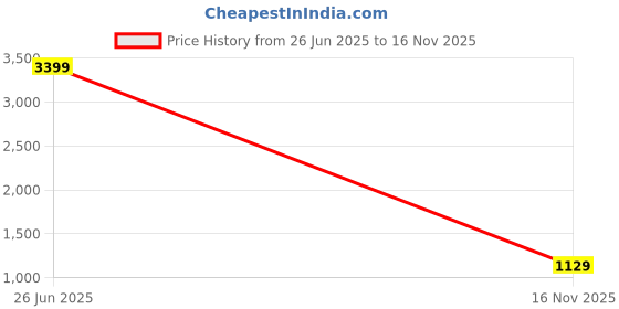 myntra.com HIGHLANDER Men Relaxed Fit Trousers highlander Price History Graph from 26 Jun 2025 to 16 Nov 2025