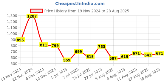 myntra.com HIGHLANDER Men Relaxed Fit TShirt highlander Price History Graph from 19 Nov 2024 to 28 Aug 2025