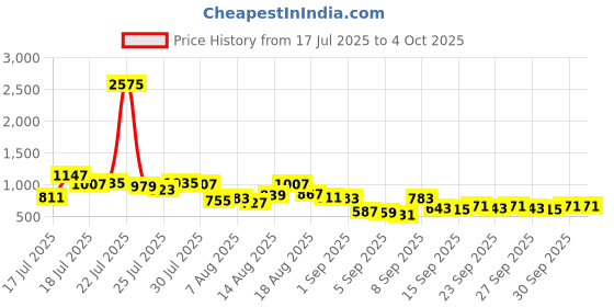 myntra.com HIGHLANDER Men Relaxed Fit Vertical Striped Cuban Collar Casual Shirt highlander Price History Graph from 17 Jul 2025 to 4 Oct 2025