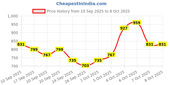 myntra.com HIGHLANDER Men Relaxed Fit Vertical Striped Cuban Collar Casual Shirt highlander Price History Graph from 10 Sep 2025 to 4 Oct 2025
