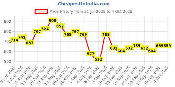 myntra.com HIGHLANDER Men Relaxed Fit Vertical Striped Cuban Collar Cotton Casual Shirt highlander Price History Graph from 31 Jul 2025 to 4 Oct 2025