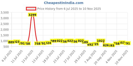 myntra.com HIGHLANDER Men Relaxed Fit Vertical Striped Spread Collar Casual Shirt highlander Price History Graph from 6 Jul 2025 to 10 Nov 2025