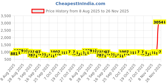 myntra.com HIGHLANDER Men Relaxed Fit Vertical Striped Spread Collar Casual Shirt highlander Price History Graph from 8 Aug 2025 to 25 Nov 2025