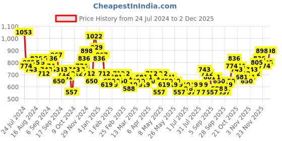 myntra.com HIGHLANDER Men Relaxed Straight Fit Ankle Length Jeans highlander Price History Graph from 24 Jul 2024 to 1 Dec 2025