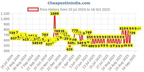 myntra.com HIGHLANDER Men Relaxed Straight Fit Trouser highlander Price History Graph from 10 Jul 2024 to 18 Oct 2025