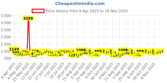myntra.com HIGHLANDER Men Relexed Fit High-Rise Regular Trousers highlander Price History Graph from 9 Apr 2025 to 18 Nov 2025