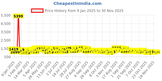 myntra.com HIGHLANDER Men Ribbed Cardigan highlander Price History Graph from 9 Jan 2025 to 30 Nov 2025
