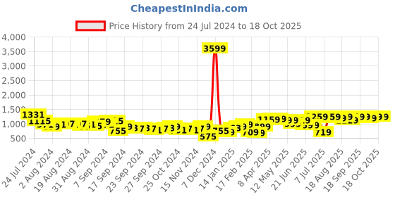 myntra.com HIGHLANDER Men Rose Padded Jacket highlander Price History Graph from 24 Jul 2024 to 18 Oct 2025
