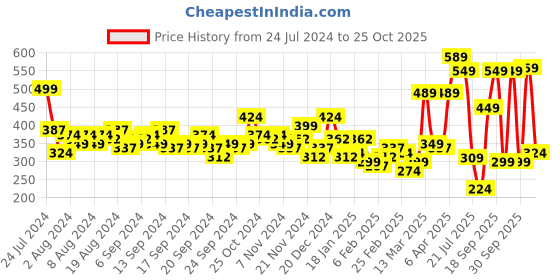 myntra.com HIGHLANDER Men Rose Slim Fit Striped Casual Shirt highlander Price History Graph from 24 Jul 2024 to 24 Oct 2025