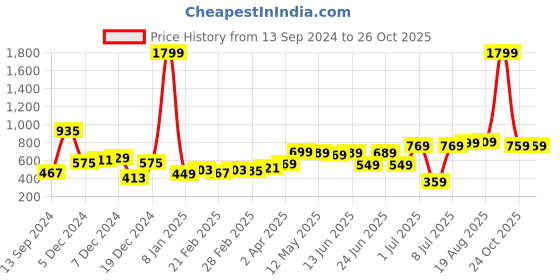 myntra.com HIGHLANDER Men Rose Solid Hooded Sweatshirt highlander Price History Graph from 13 Sep 2024 to 26 Oct 2025
