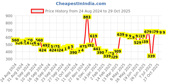 myntra.com HIGHLANDER Men Rose Sweatshirt highlander Price History Graph from 24 Aug 2024 to 29 Oct 2025