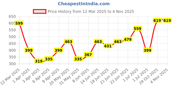 myntra.com HIGHLANDER Men Round Neck Half Sleeve Oversized T-Shirt With Puff Print highlander Price History Graph from 12 Mar 2025 to 4 Nov 2025