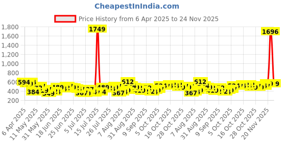 myntra.com HIGHLANDER Men Round Neck Over Sized Drop Shoulder T-shirt highlander Price History Graph from 6 Apr 2025 to 24 Nov 2025