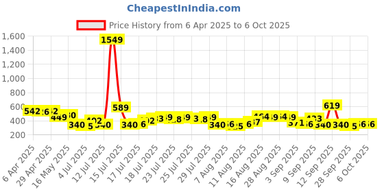myntra.com HIGHLANDER Men Round Neck Over Sized Drop Shoulder TShirt highlander Price History Graph from 6 Apr 2025 to 4 Oct 2025