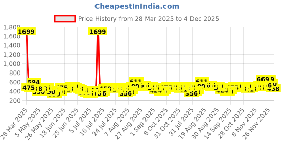 myntra.com HIGHLANDER Men Round Neck Oversized Embroidered T-shirt highlander Price History Graph from 28 Mar 2025 to 4 Dec 2025
