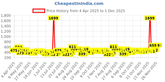 myntra.com HIGHLANDER Men Round Neck Oversized Embroiderer T-Shirt highlander Price History Graph from 4 Apr 2025 to 1 Dec 2025